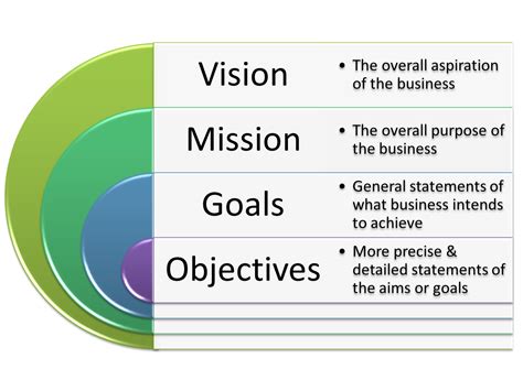 Vision, Mission, Goals & Objectives .